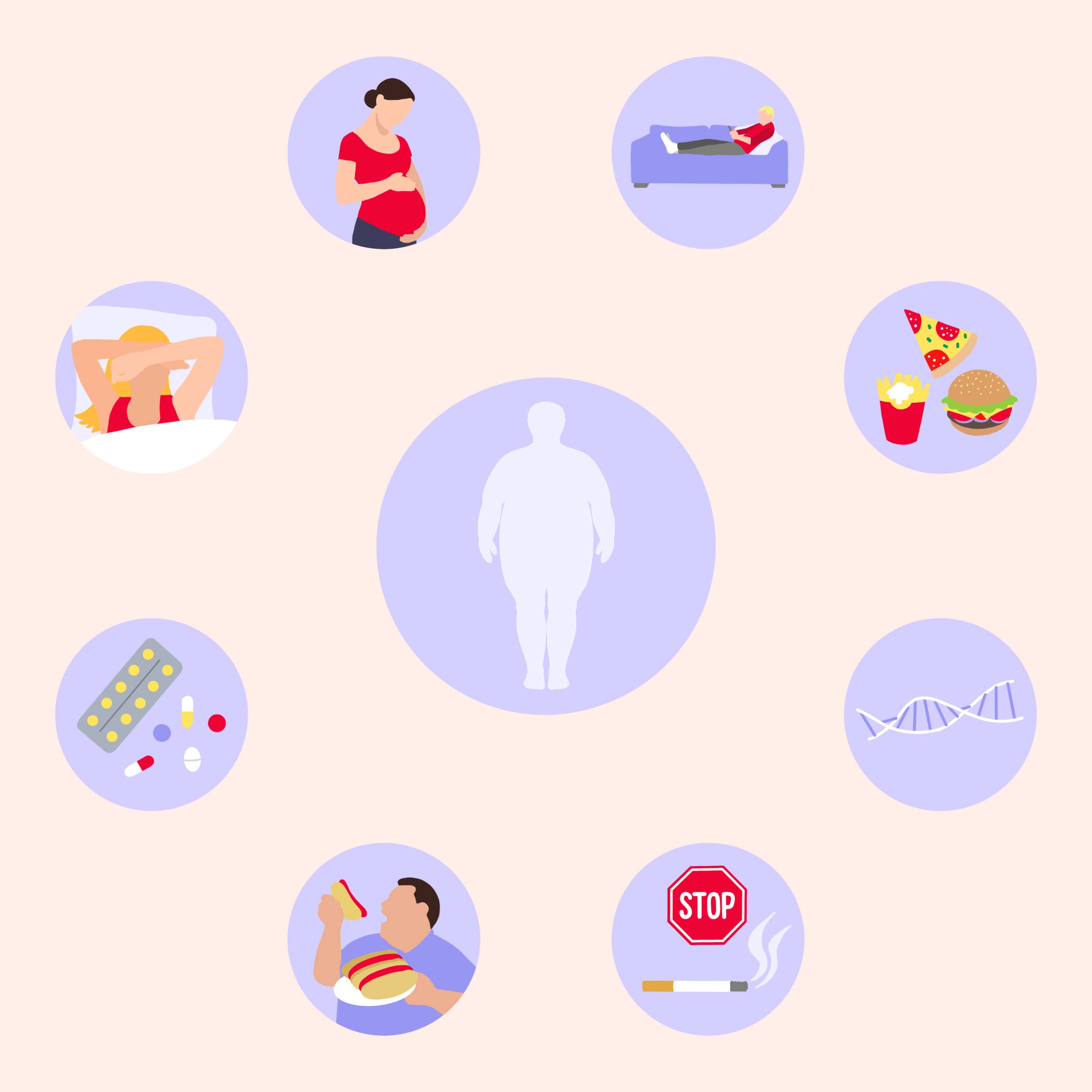 obesite causes
