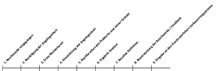 Beschwerde Management Prozess