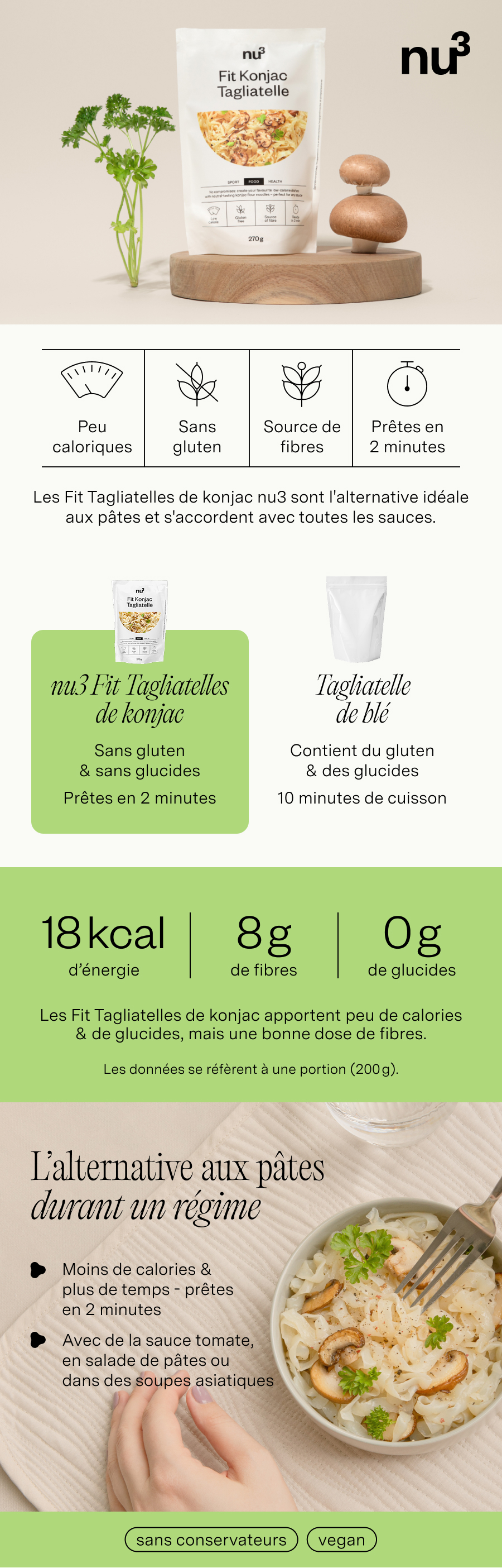 Infographie sur les nu3 Fit Konjak Tagliatelle : valeurs nutritionnelles, comparaison avec tagliatelles de blé, préparation.