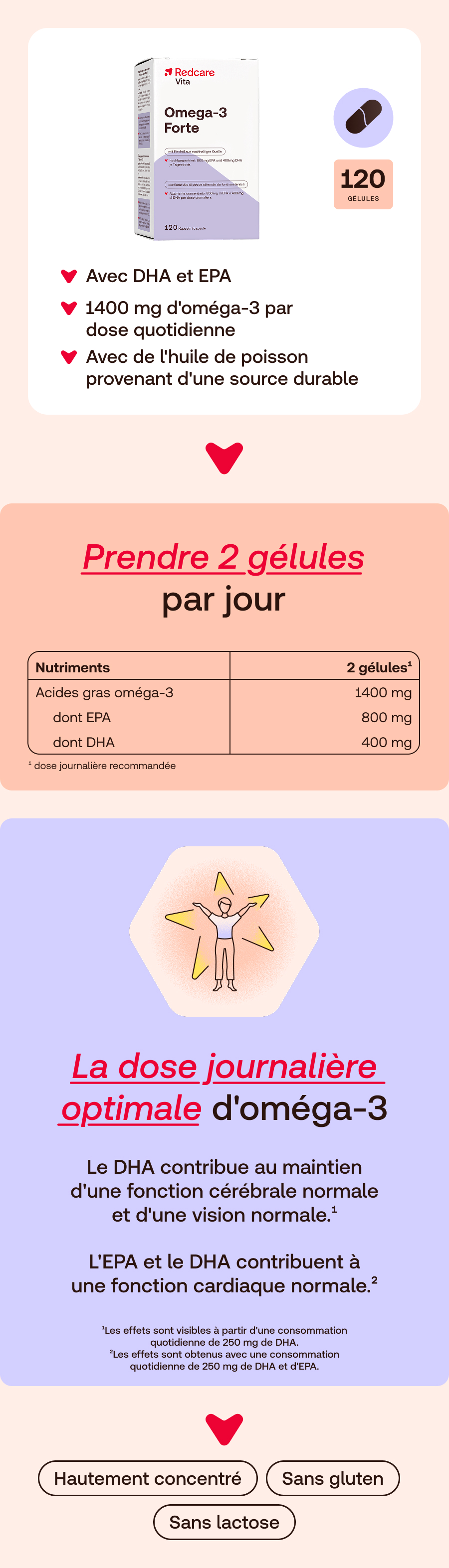 Infographie avec emballage du produit. Contient des informations sur les acides gras oméga-3, le DHA et l'EPA. Texte en français.