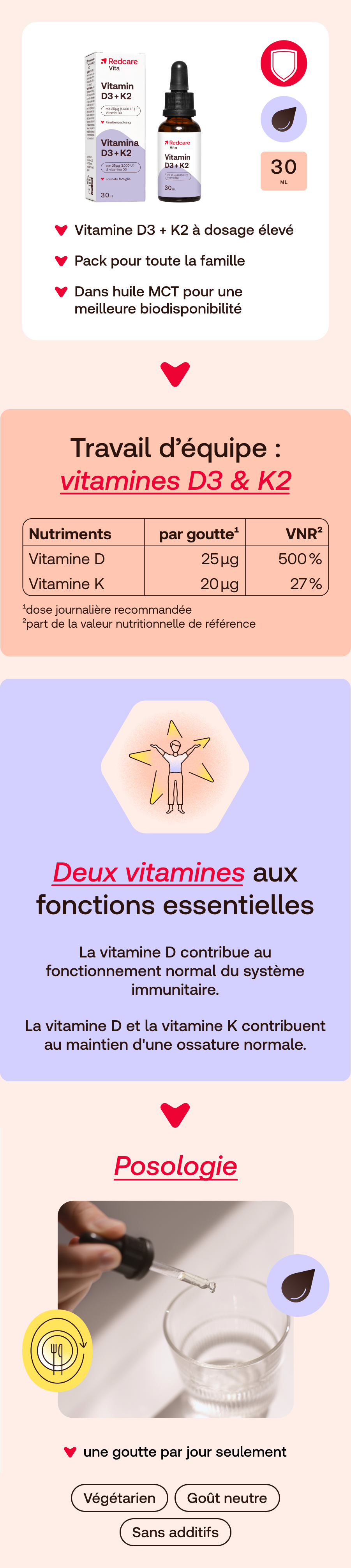 Infographie sur Redcare Vitamine D3 + K2. Contient des informations sur les ingrédients, le dosage et les avantages.
