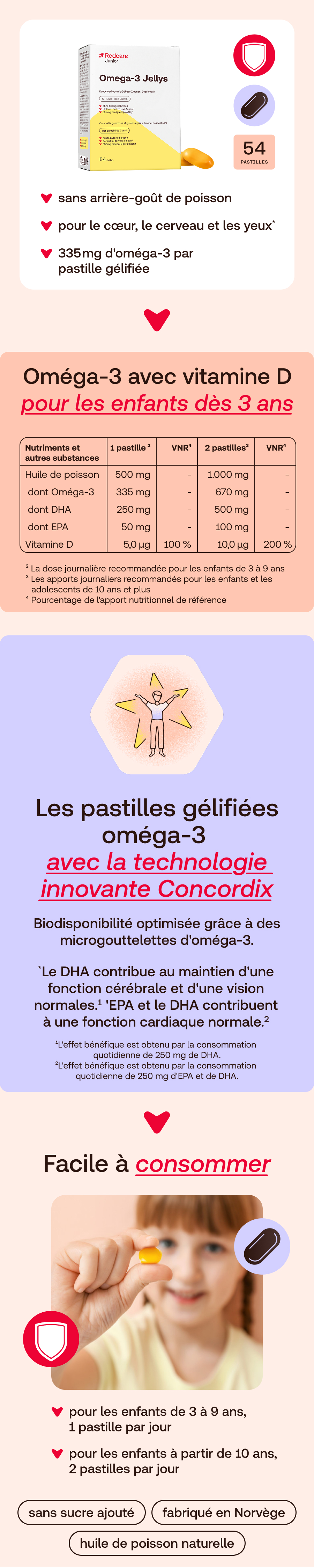 Infographie : Redcare Junior Omega-3 Jellys avec vitamine D. Emballage du produit, ingrédients, utilisation.