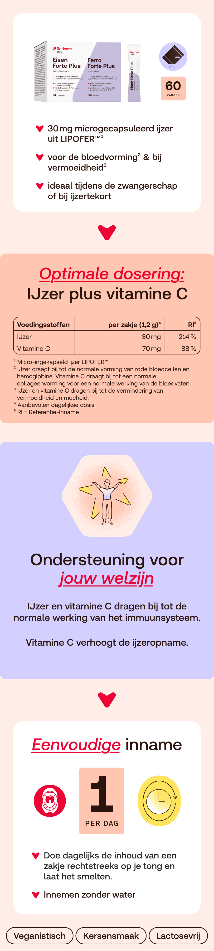 Infographic: Dosering, voedingswaarden, ondersteuning voor uw welzijn, eenvoudige inname. Product: Redcare IJzer Plus vitamine C.