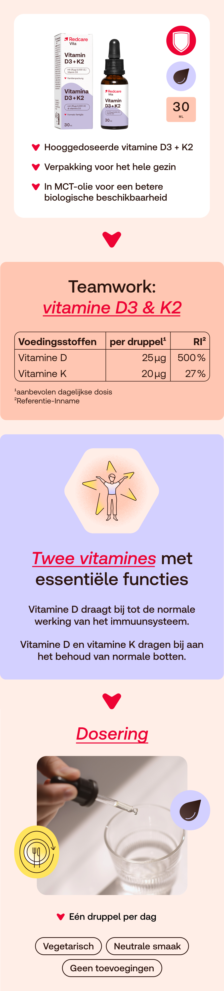 Infographic: vitamine D3+K2. Productafbeelding, tabel met voedingswaarden, illustraties en gebruiksaanwijzing.