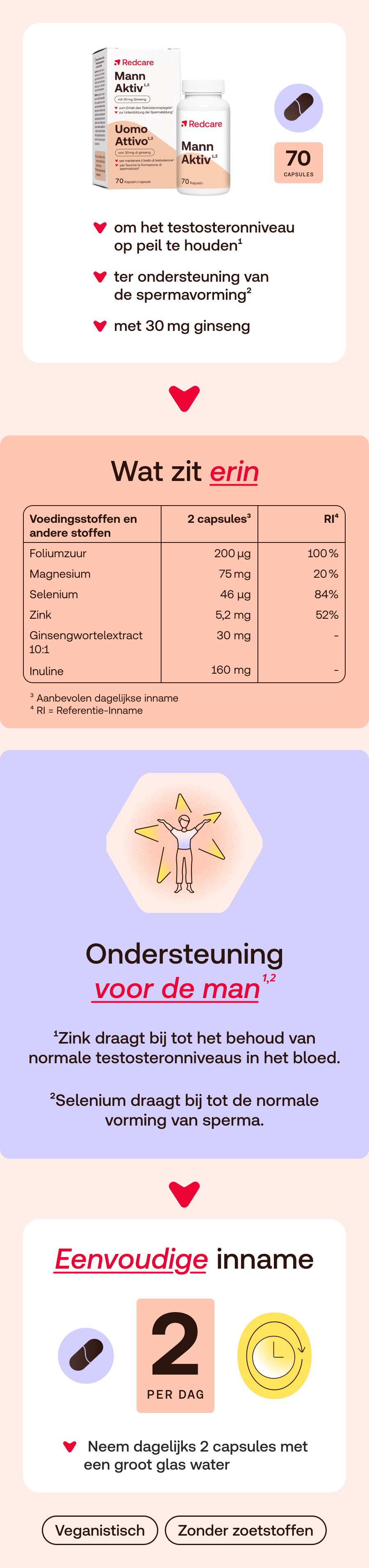 Infographic: ingrediënten, gebruik, voordelen. Product: Redcare Mann Aktiv.