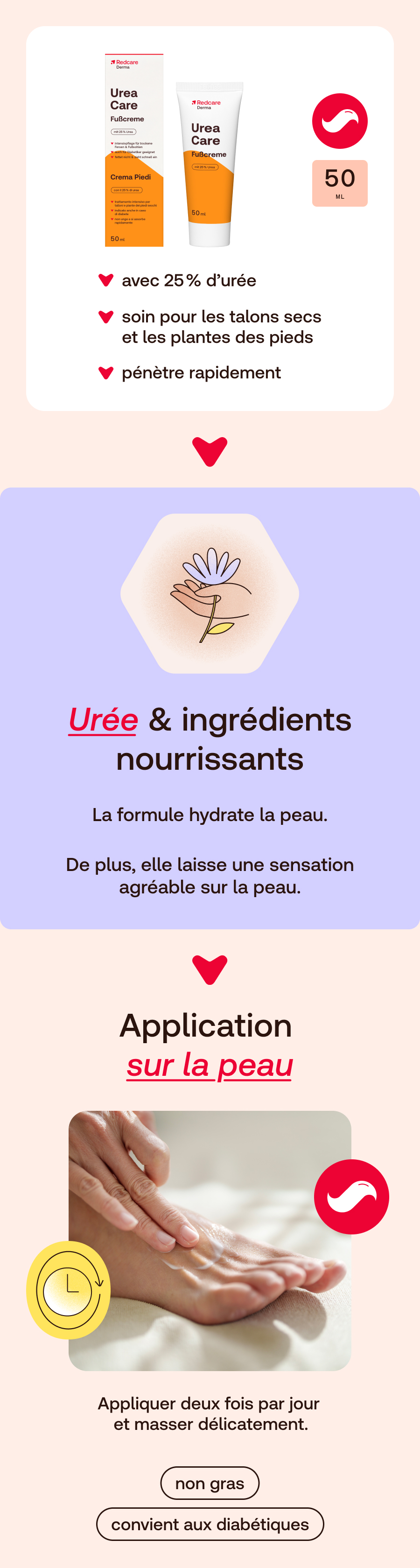 Image promotionnelle de crème pour les pieds. Produit, ingrédients, application. Femme massant les pieds. Texte : Urée & ingrédients nourrissants.