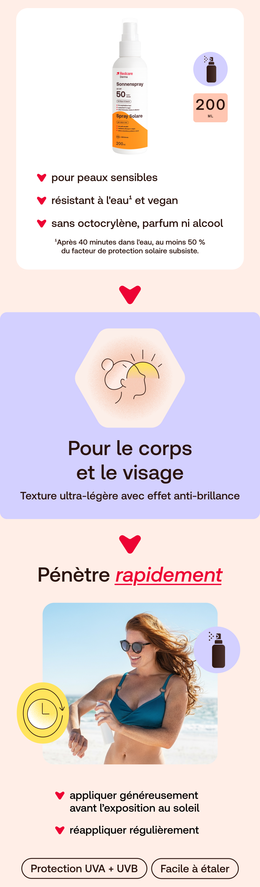 Infographie avec Redcare Derma Sonnenspray LSF 50. Texte en français, avec illustrations et icônes.