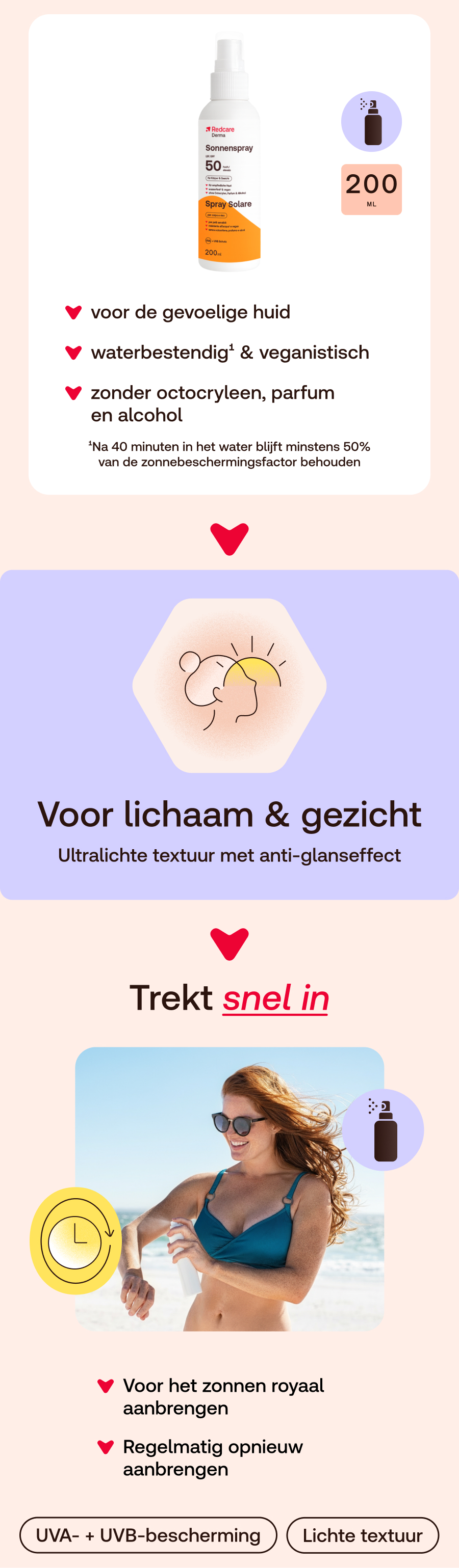 Infographic met Redcare Derma Sonnenspray LSF 50. Tekst in het Nederlands, met illustraties en iconen.